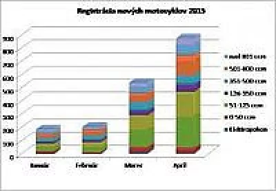 Registrácia nových  motocyklov